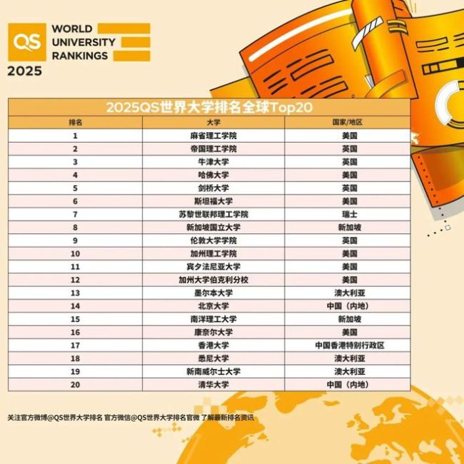 2025QS世界大学排名 顶尖学府排名洗牌，澳中美英表现抢眼