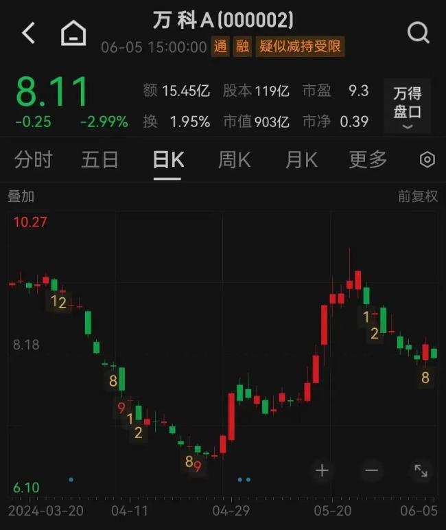 6.13亿美元！万科再还债：今天全额打款