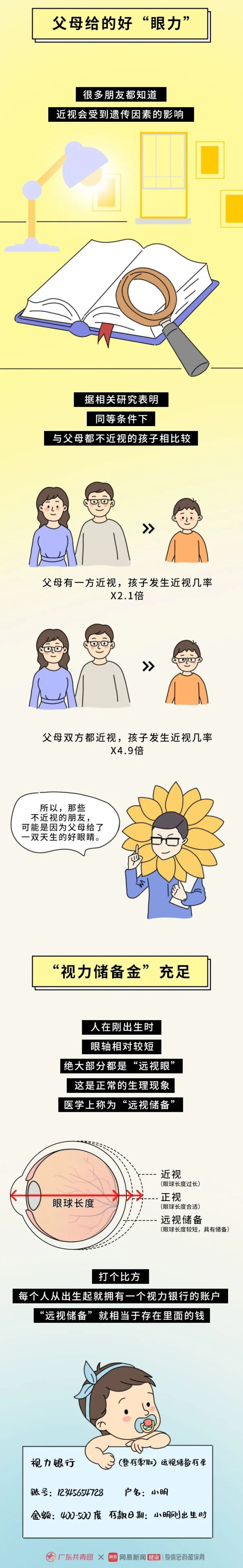 都在玩手机为什么就是有人不近视 护眼秘诀何在？