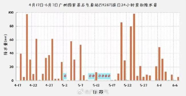 广东52天仅7天无雨