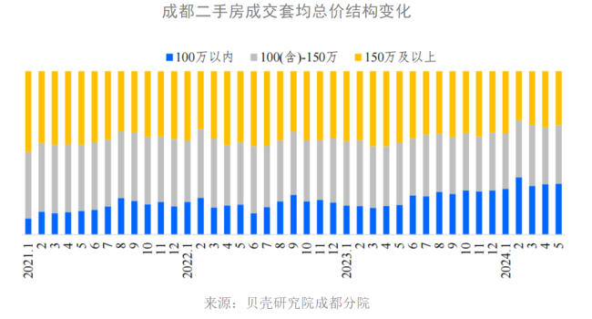 机构：二手房价格泡沫基本消除，老破小成交热潮再起