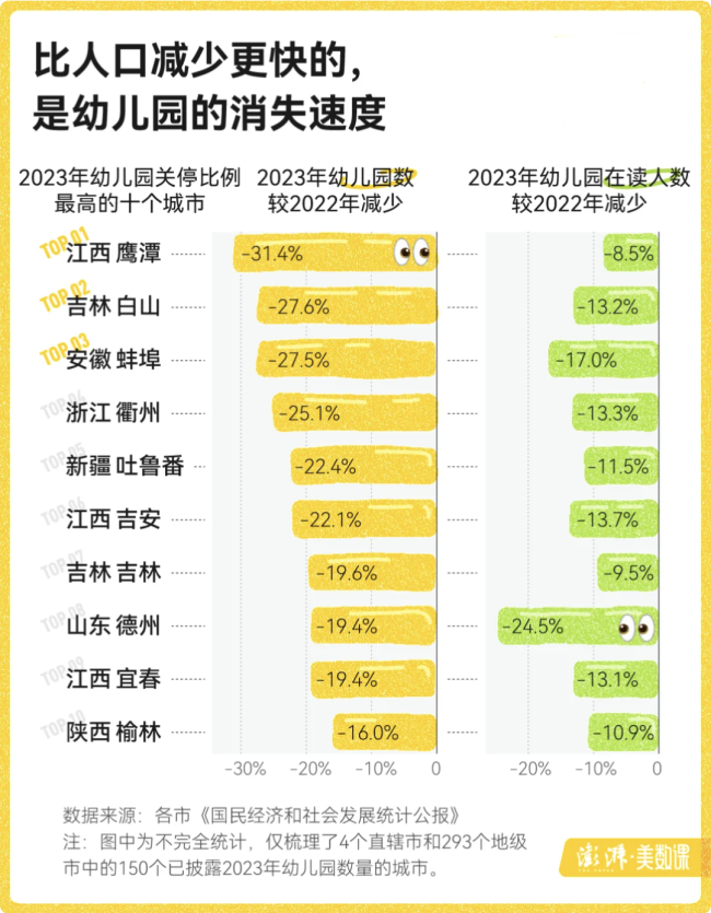 二连降！幼儿园关停潮，加速了 教育生态重塑进行时