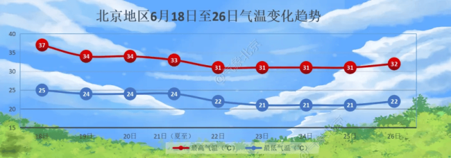 北京6月高温日数已超常年记录，周三起高温将“退场”一周