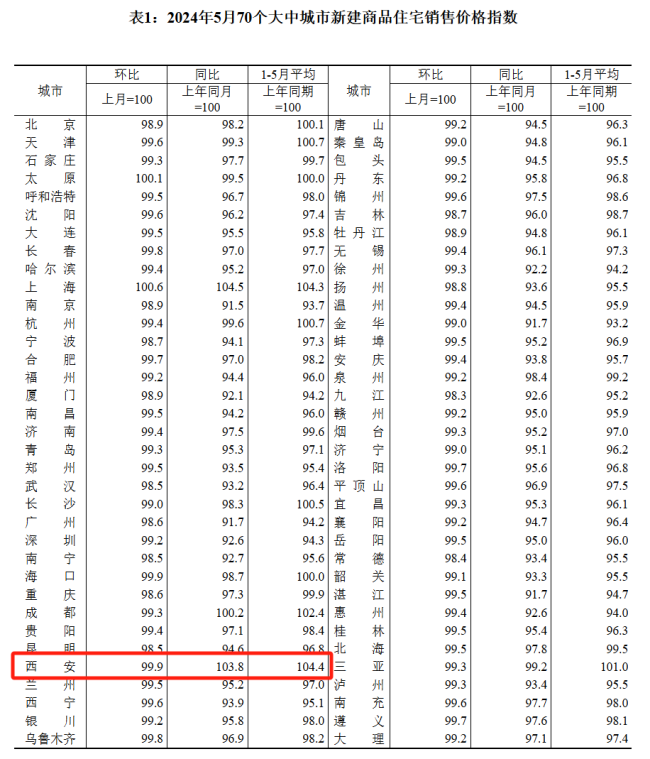 5月西安新房价格环比下降0.1% 楼市降温延续