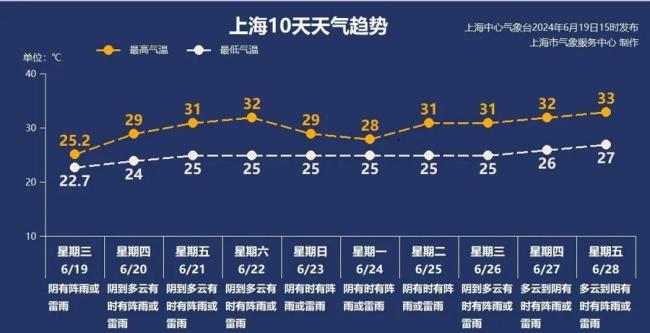 上海迎“暴力梅”开启雨雨雨模式 今年梅雨来势汹汹？