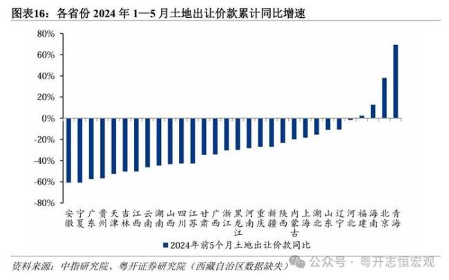 26省卖地收入下滑 地方政府财政承压求变