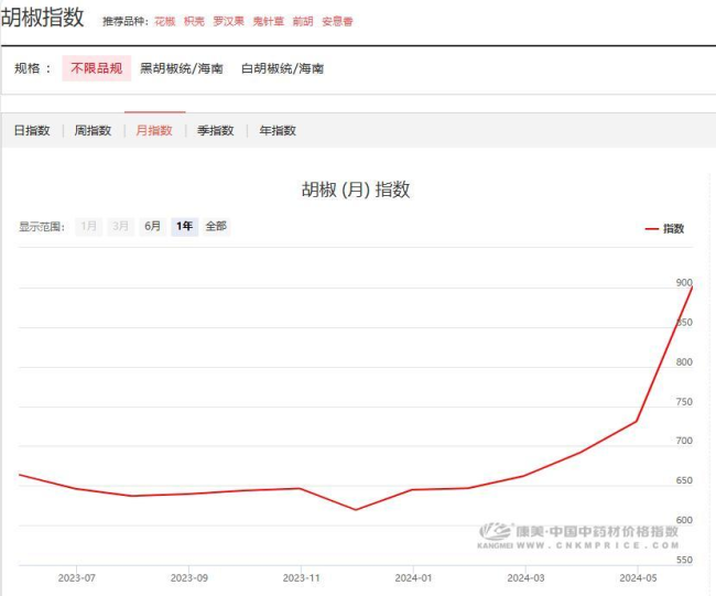 几个月时间，胡椒从26元一公斤涨到60元，还要涨多久？专家解读…