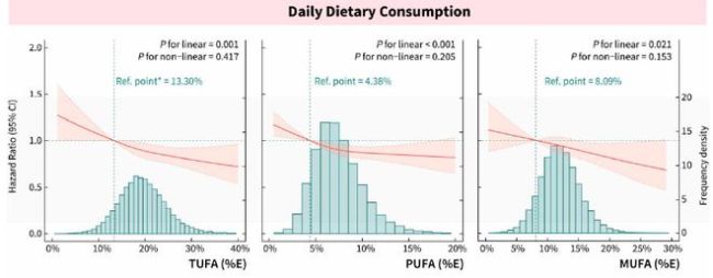 新研究发现：晚餐摄入不饱和脂肪酸更长寿，早餐摄入反而增加死亡风险