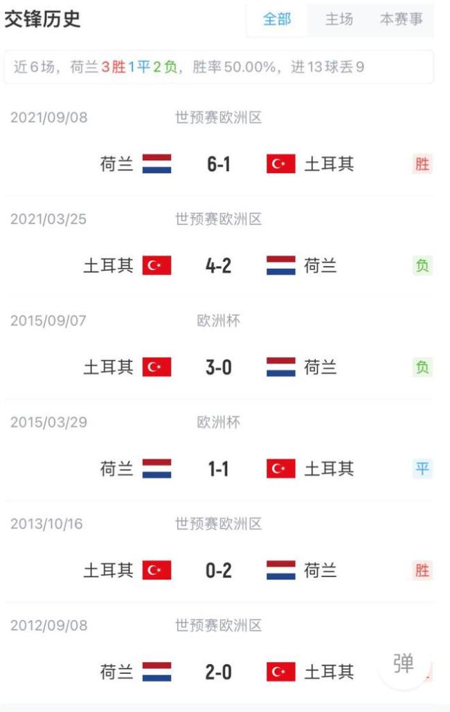 欧洲杯-荷兰vs土耳其首发：加克波、贝尔温先发，居勒尔恰10出战 最终荷兰2-1土耳其晋级四强将战英格兰