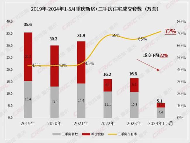 即将跌破万元，人口第一城悬了 重庆楼市预警