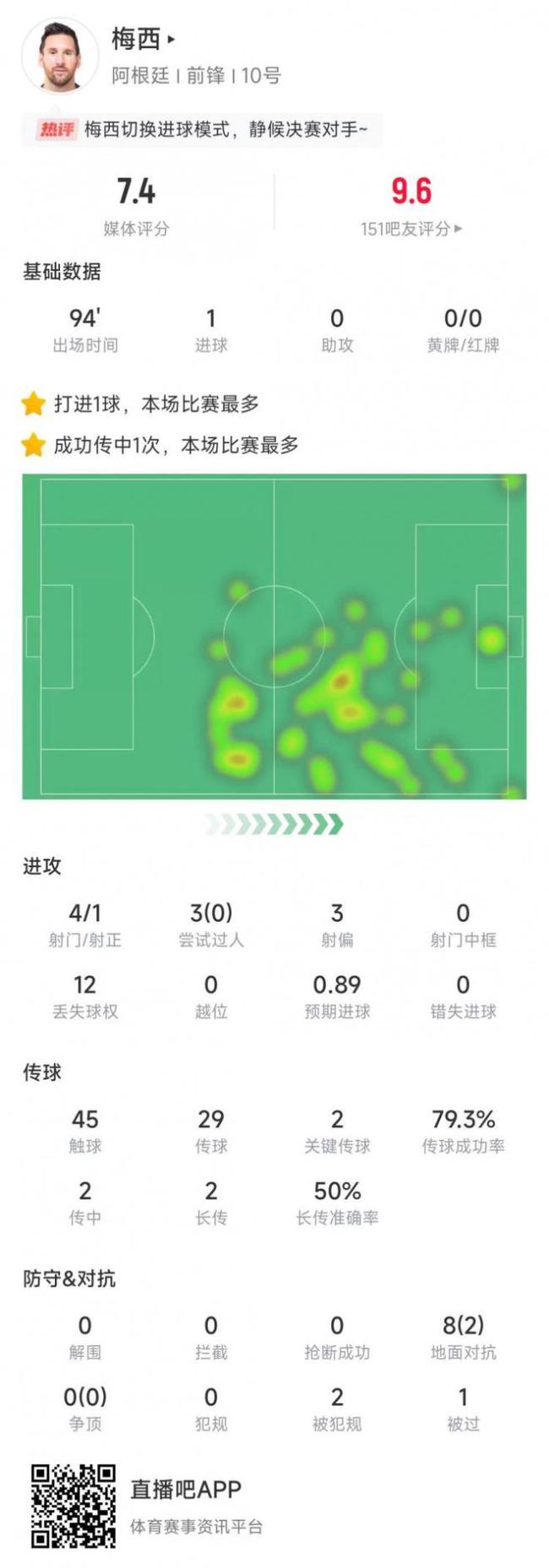 梅西本场数据：4脚射门打进1球, 送出2记关键传球&获评7.4分