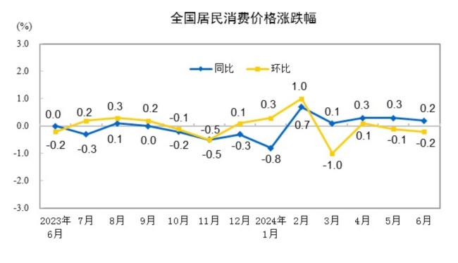 国家统计局：6月份居民消费价格同比上涨0.2%