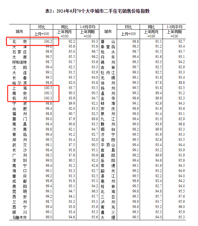 6月南京二手房价格环比上涨0.1% 市场现回暖迹象
