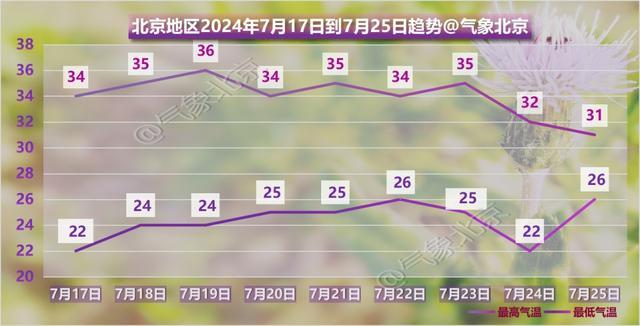 未来三天，蒸煮模式再度开启！北京高温黄色预警又来了 防暑降温成关键