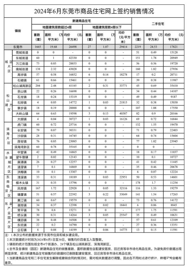 东莞最新房价出炉