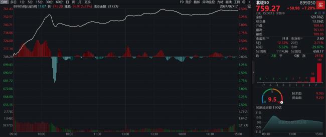 北证50指数大涨超7% 创历史新高