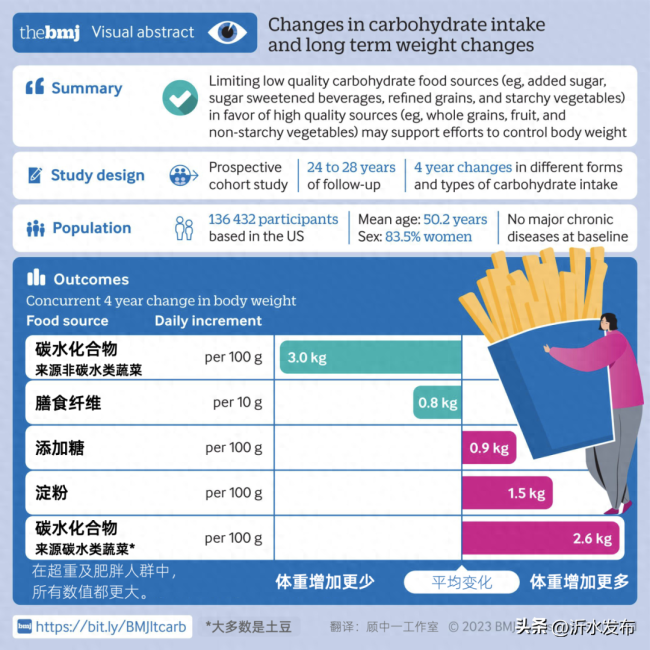 这类蔬菜比糖更胖人！