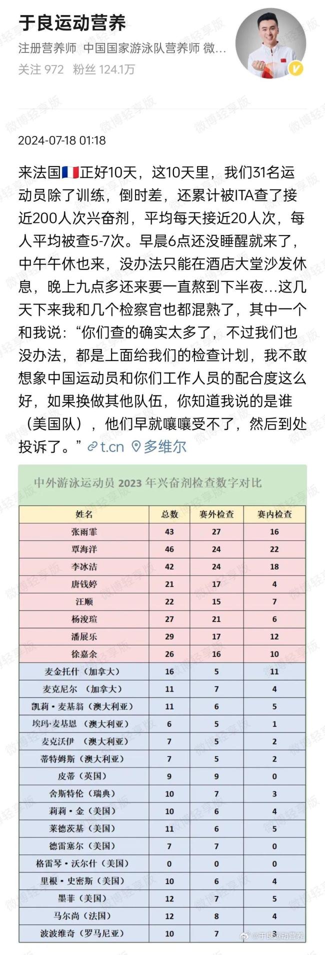 10天接受近200次兴奋剂检测 数据捍卫中国泳军清白