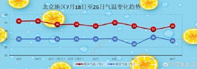 防暑防晒！北京今明天高温晴热持续 最高气温可达36℃