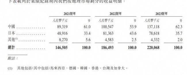 年入2.2亿，日本是最大海外市场，68岁创始人冲击“沙棘第一股”