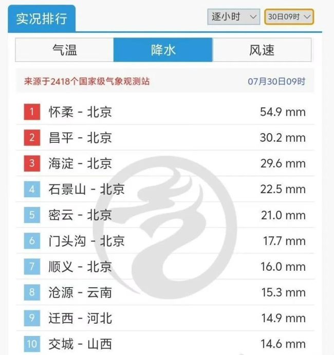 今天上午北京多地雨量“冲榜”全国前十，这会儿为何又出太阳了？