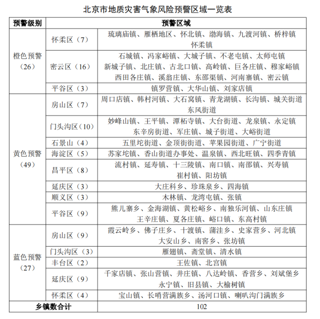 北京发布地质灾害、山区道路沿线崩塌气象风险预警