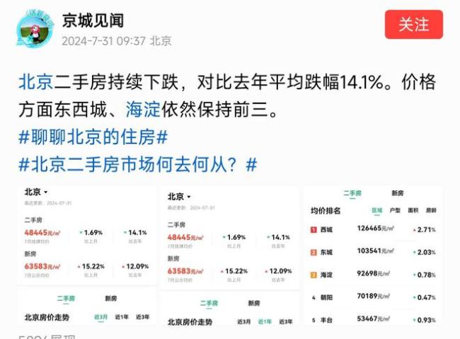 楼市大风云！二手房主升浪来了？同比下跌14.1%，释放了什么信号？