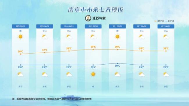40℃！但江苏这些地区要下雨了！局部大到暴雨！淮北降雨缓解热浪
