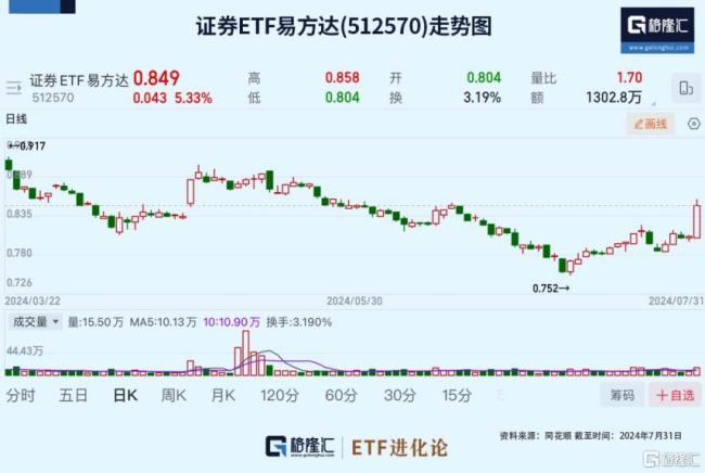 A股大涨是黎明开始还是调整的中继 券商领涨背后的逻辑