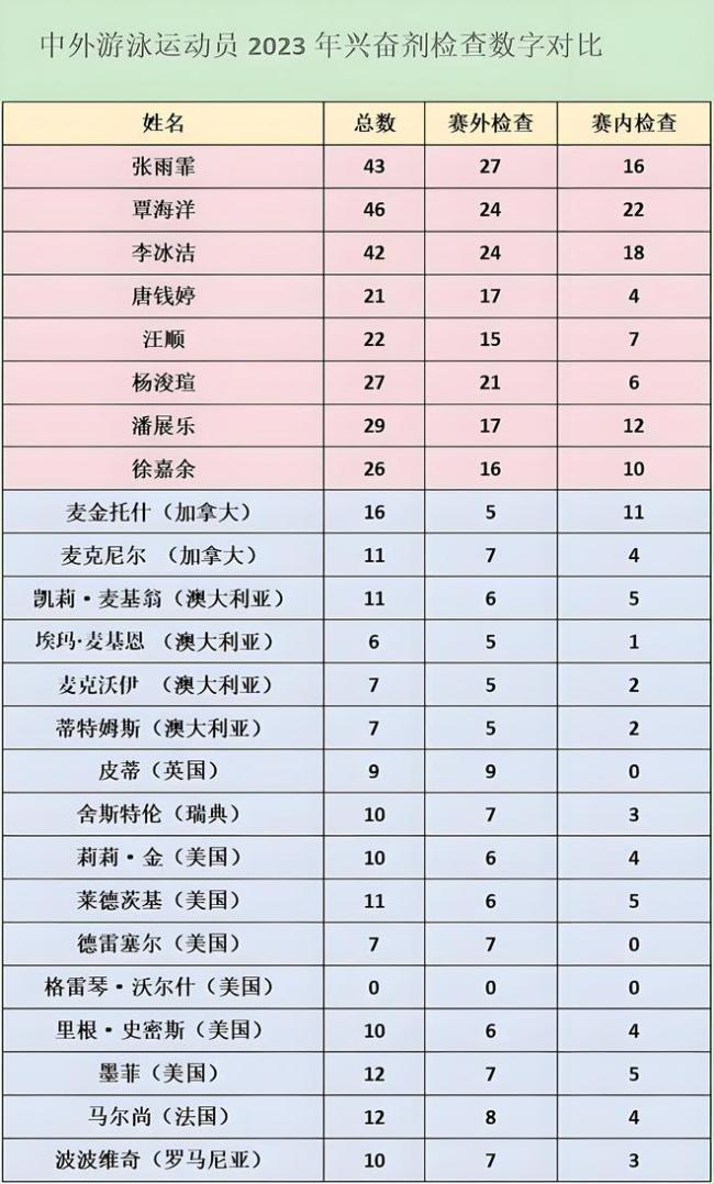 外媒提兴奋剂话题 张雨霏反问：为何不质疑美国选手