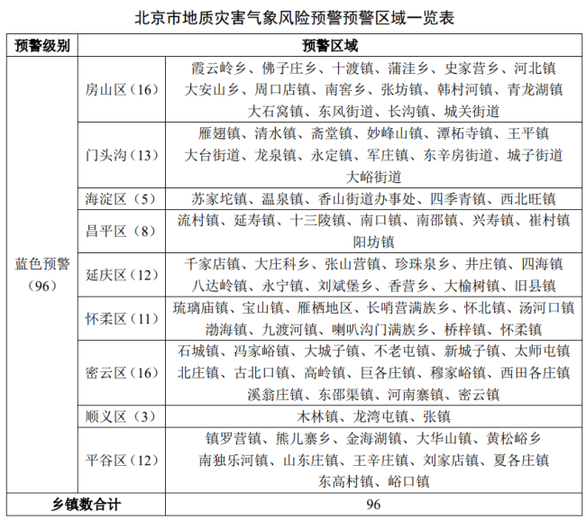 北京发布地质灾害蓝色预警！触及多区，<a href=