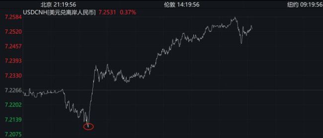 人民币兑美元汇率飙升重返7.1区间 市场预期与策略转变