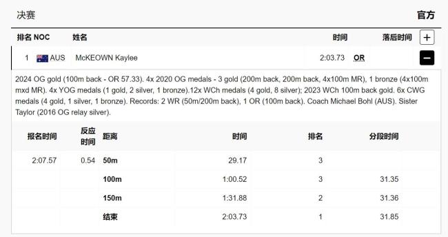 彭旭玮获女子200米仰泳第六名 麦基翁破奥运纪录夺冠