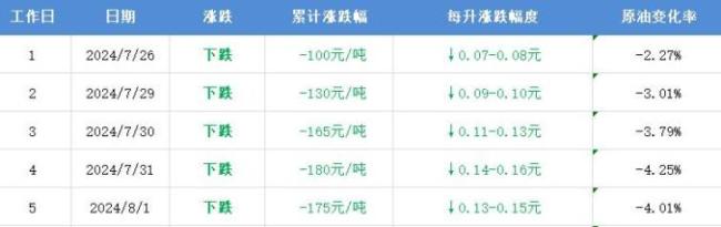 国内油价将于8月8日调整 国际油价波动影响下调幅度