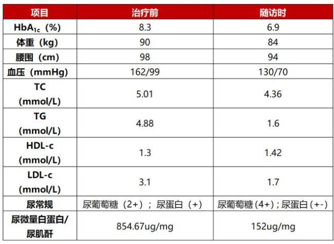 研究：糖尿病“转正期”越长越好，病例分析示优化控糖策略