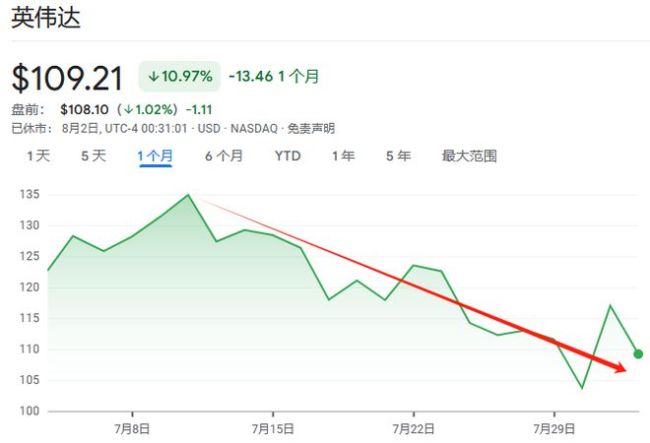 美股大幅低开：英伟达跌逾14%
