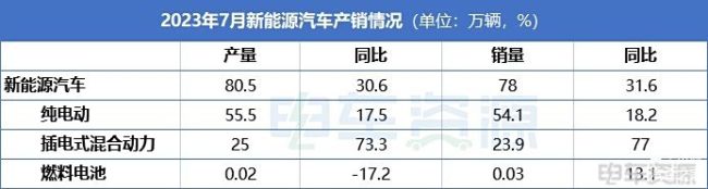 中国新能源汽车7月浸透率初度破50%