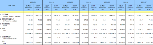 中国央行连续第三个月暂停增持黄金