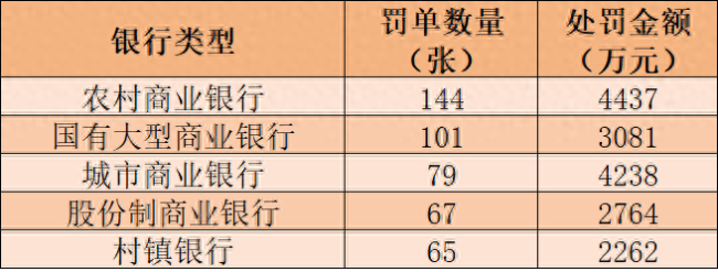 7月银行罚单超500张 罚金近2亿元