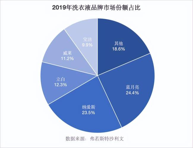 三年丢掉上千亿，中国最会洗衣的男人，跌惨了 昔日辉煌不再