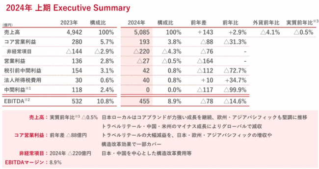 两日暴跌30%，资生堂怎么了？巨头困境何解？