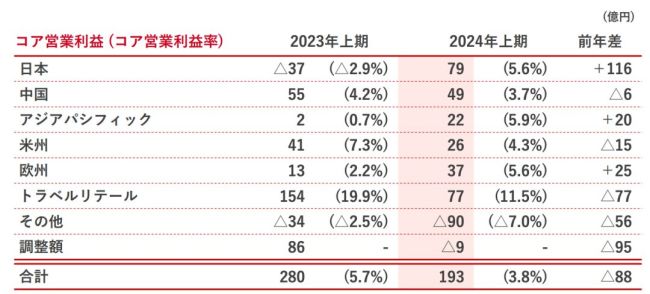 股价崩了！日本知名企业上半年净利润跌掉99.9%，中国市场失速 核污水阴影笼罩销售