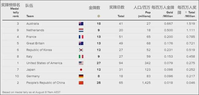 澳媒发声力挺中国奥运健儿 人均奖牌榜上玩出新高度