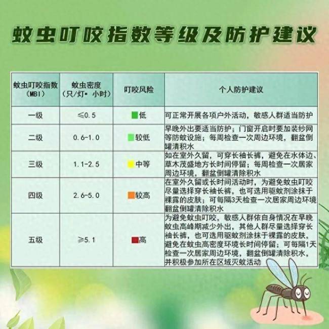 💰欢迎进入🎲官方正版✅北京地区蚊虫叮咬指数预报：4级，叮咬风险较高——专家支招科学防蚊与护理  第1张