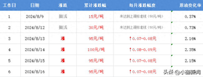 💰欢迎进入🎲官方正版✅下周四晚12点油价将调整 预计每升上涨0.07-0.08元