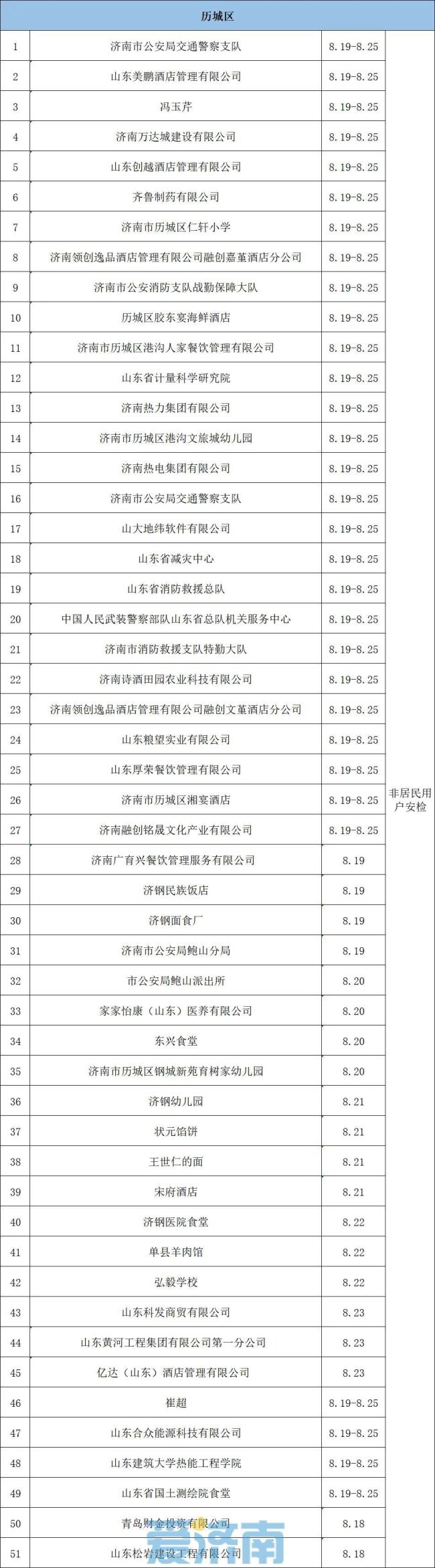 注意！8月19日至25日，济南这些区域进行燃气安检