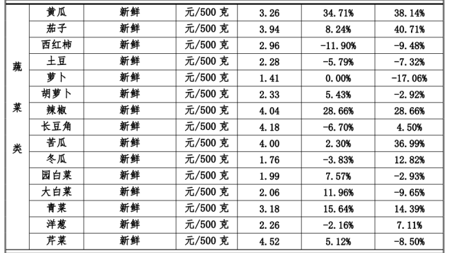 💰欢迎进入🎲官方正版✅深圳7月以来菜价猛涨 专家解读 高温致损 菜价波动