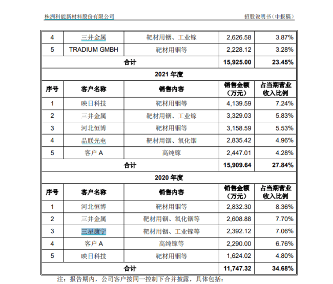 株洲科能IPO：2023年外销收入下降约六成 主要产品销量下降仍拟大幅扩产