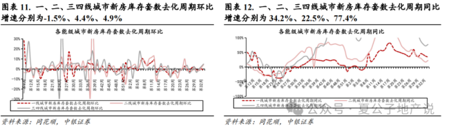 上周楼市成交环比持续走弱，上海优化土拍规则为“双高双竞”