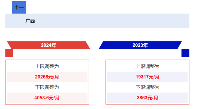 多省市公布2024年社保缴费基数 看看你的工资有没有变化！